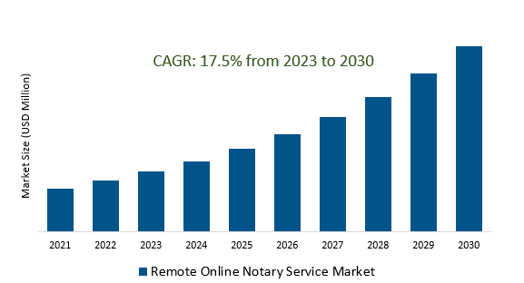 Remote Online Notary Service Market 2023-2030